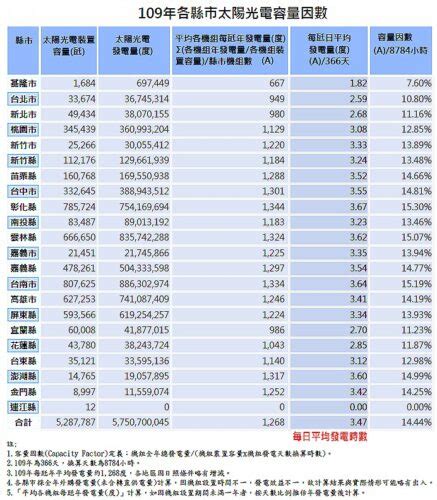 台灣日照時數查詢